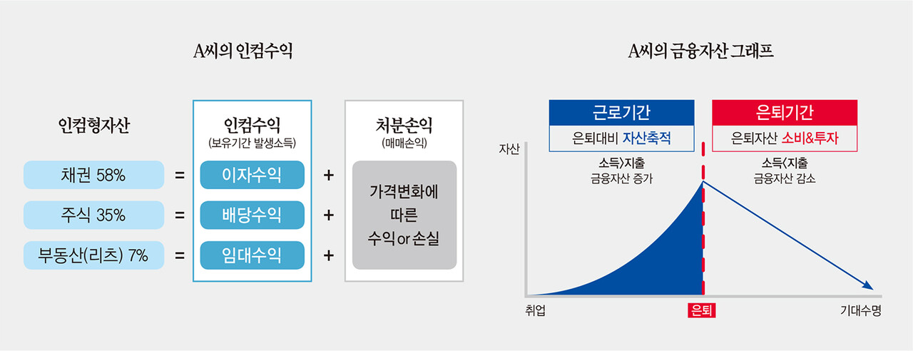 자료:NH투자증권 100세시대연구소 제공