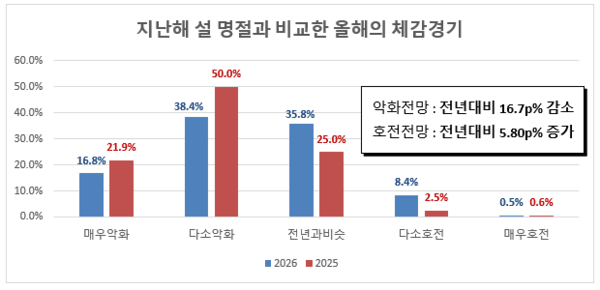 설 앞둔 충북 제조업 체감경기 여전히 '먹구름' - 뉴스 썸네일 이미지