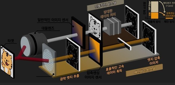 고려대 세종캠 Trevon Badloe·이현근 교수팀, 압축센싱 시스템 개발 - 뉴스 썸네일 이미지